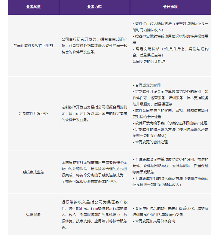 新收入準則在軟件行業中的應用與實踐——聚焦軟件開發與技術服務的收入確認挑戰