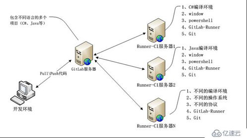 Git工程開發實踐（七） GitLab服務搭建全流程指南