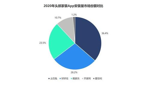 數(shù)據(jù)解讀互聯(lián)網(wǎng)家裝新格局 頭部效應(yīng)凸顯，近四成用戶(hù)首選土巴兔