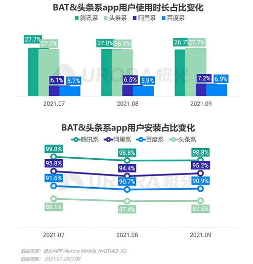 極光2021年Q3移動互聯(lián)網行業(yè)數(shù)據研究報告解讀 互聯(lián)網數(shù)據服務新格局